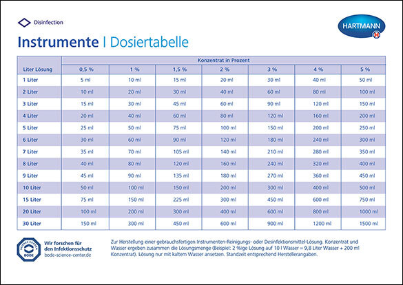 Dosiertabelle - Bode/ Hartmann