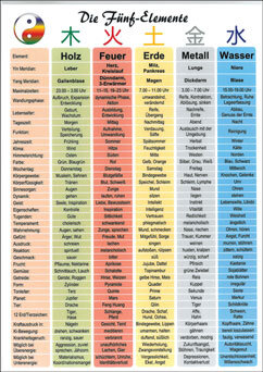 Lehrtafel - Die Fünf-Elemente *A5